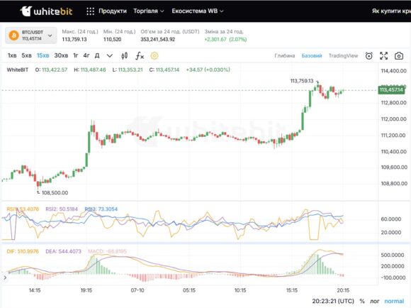 btc usd графік